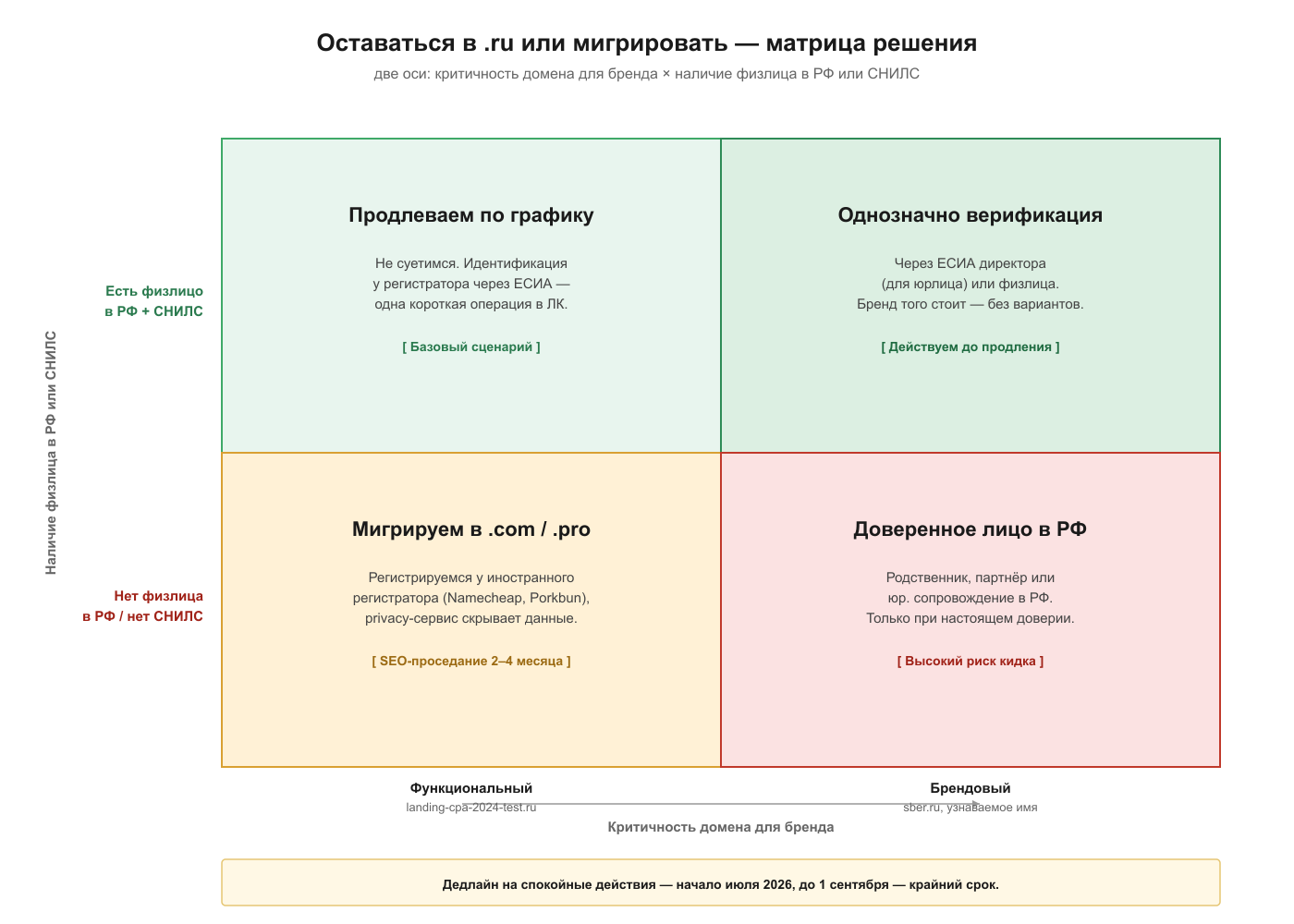 Матрица решения для владельца домена .ru: критичность бренда против наличия физлица в РФ