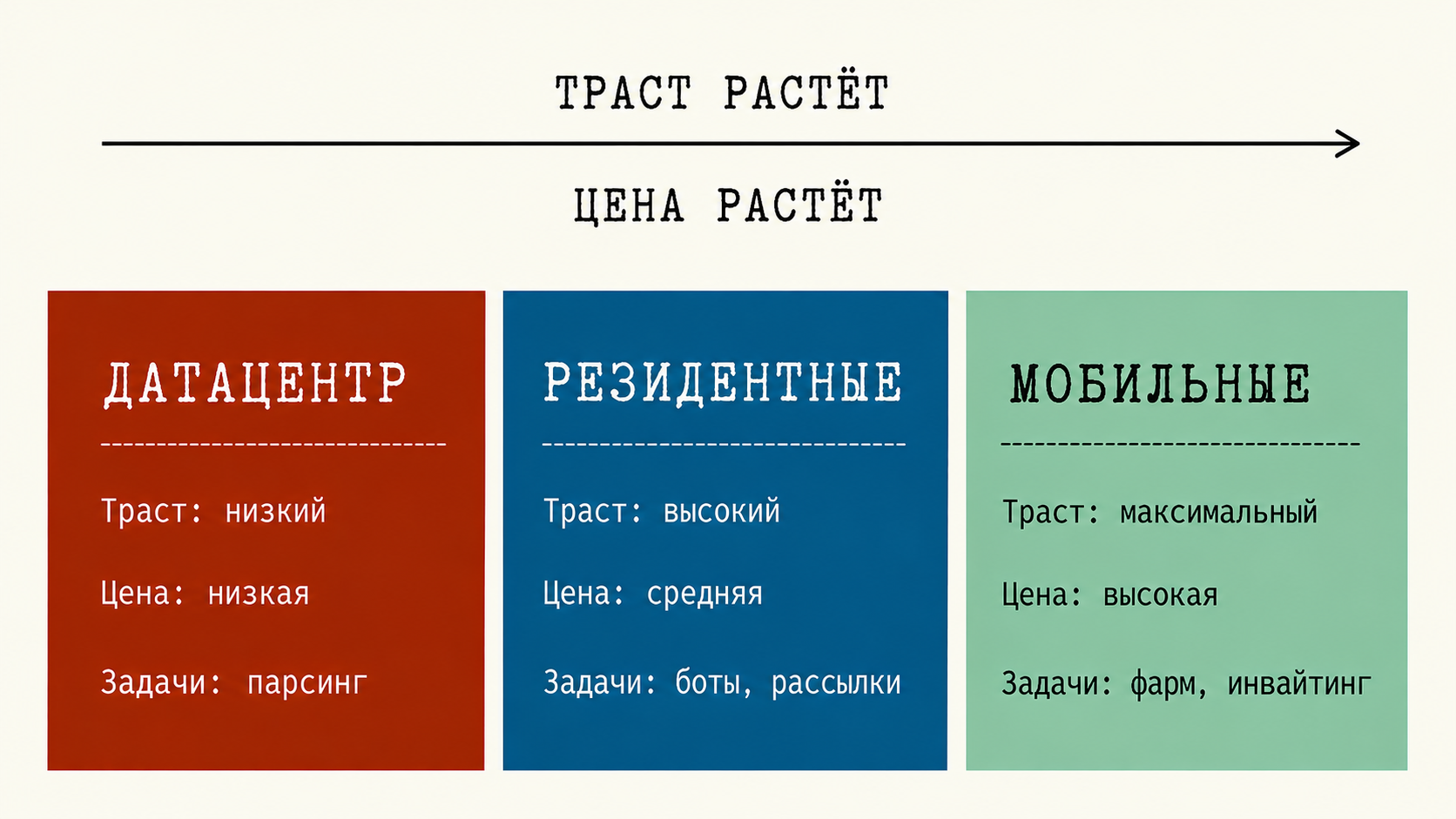 Сравнение мобильных, резидентных и датацентр-прокси по трасту и цене для Telegram