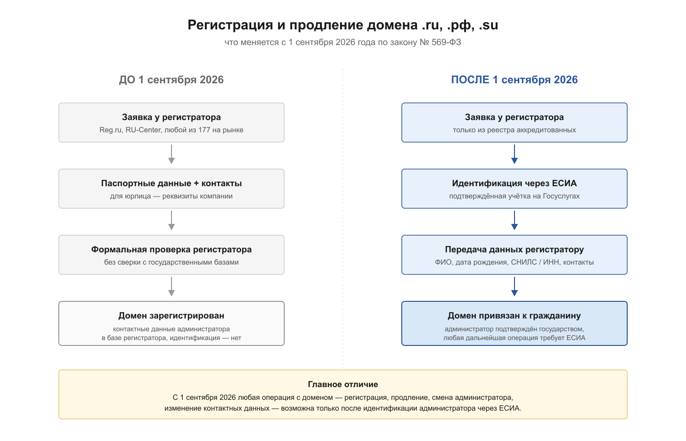 Схема, которая показывает что изменится в регистрации и продлении доменов после 1 сентября 2026 года