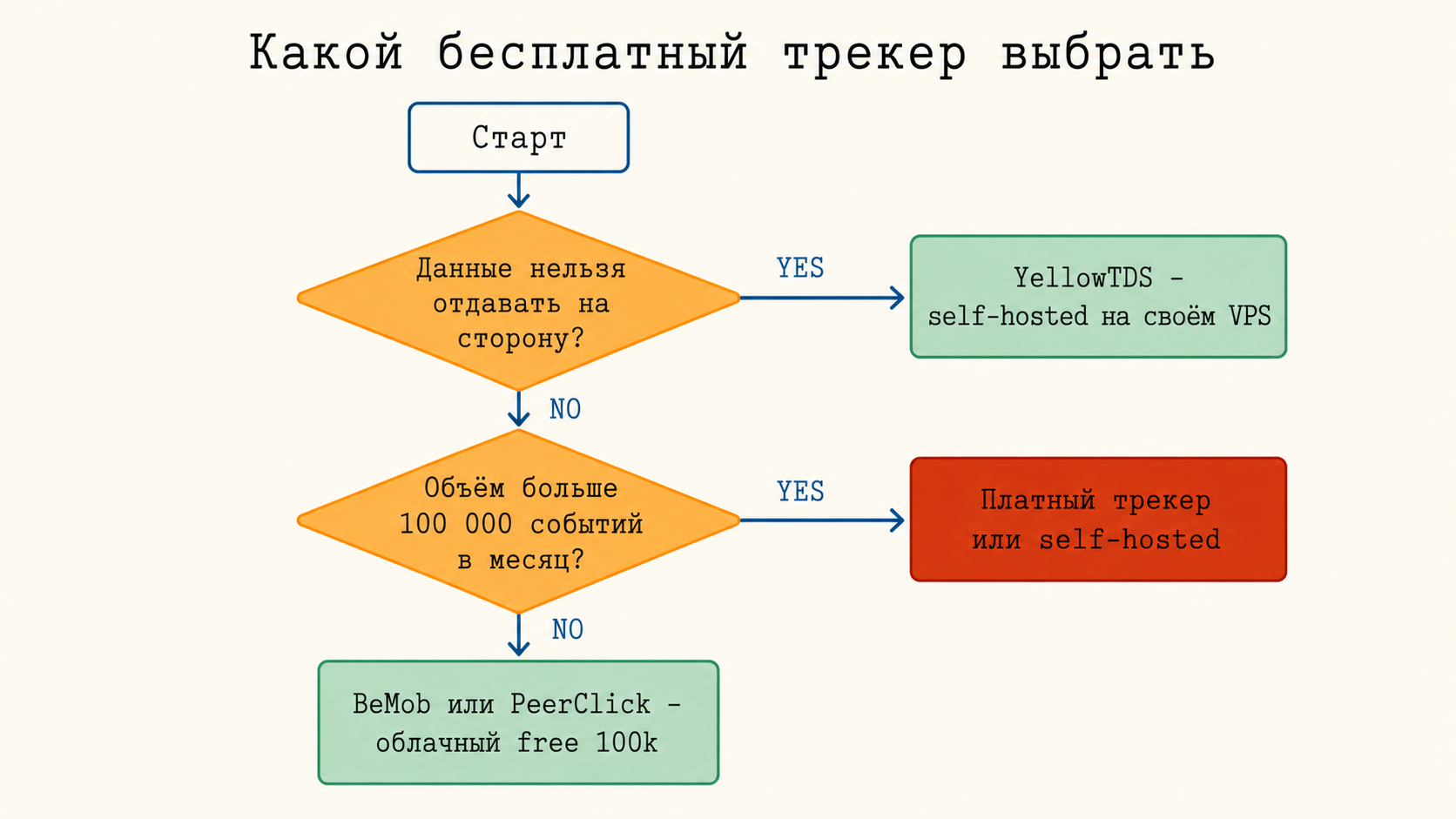 Дерево выбора бесплатного трекера для арбитража по трём вопросам