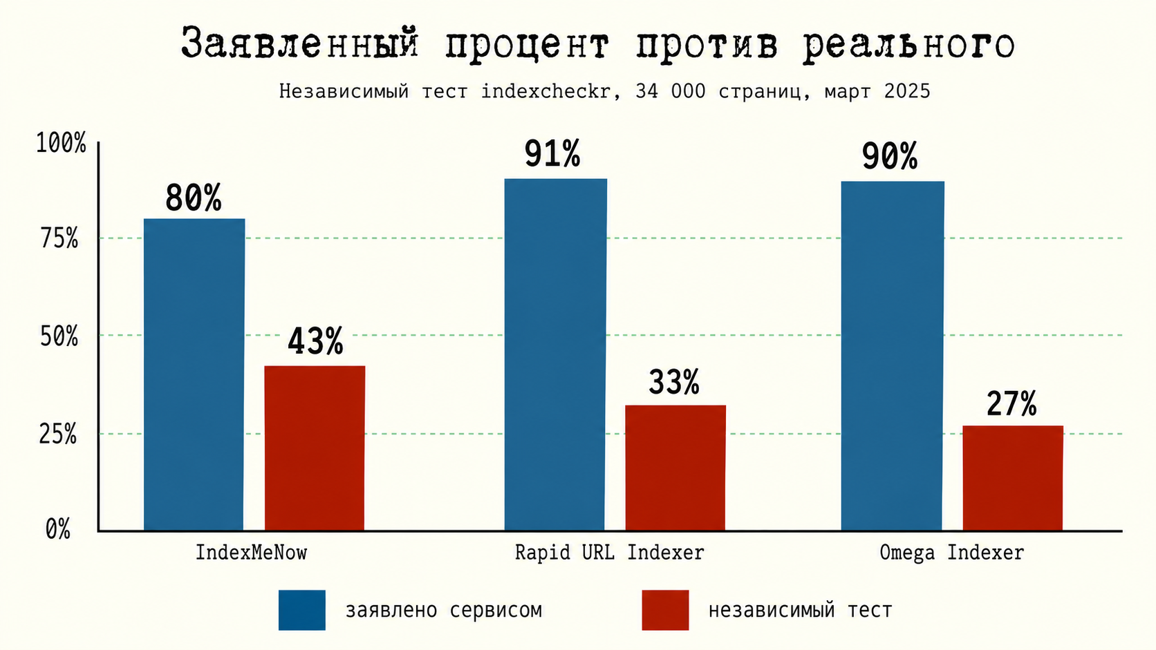 столбчатая диаграмма с результатами независимого теста