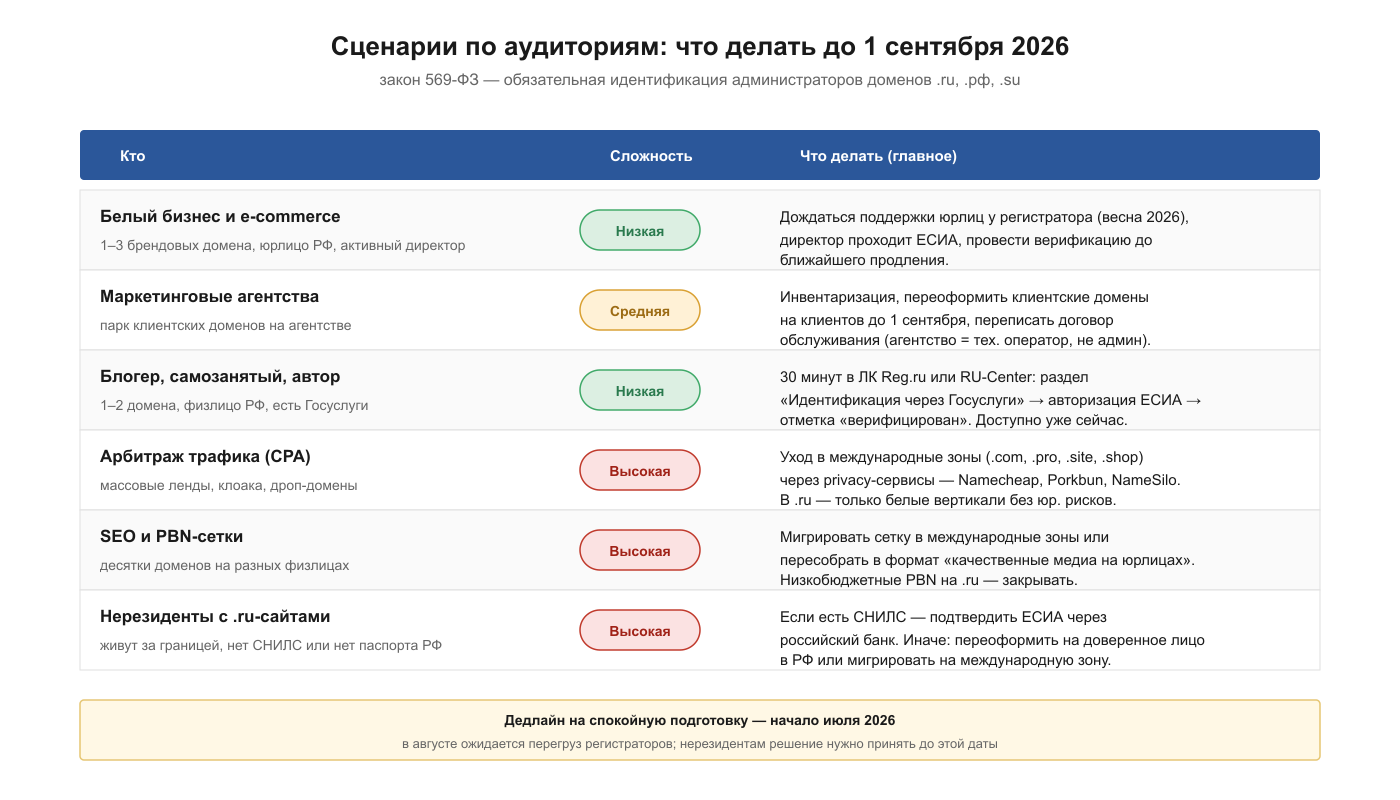 Сравнительная таблица администраторов сайтов разного типа по уровню сложности «выживания» после 1 сентября 2026