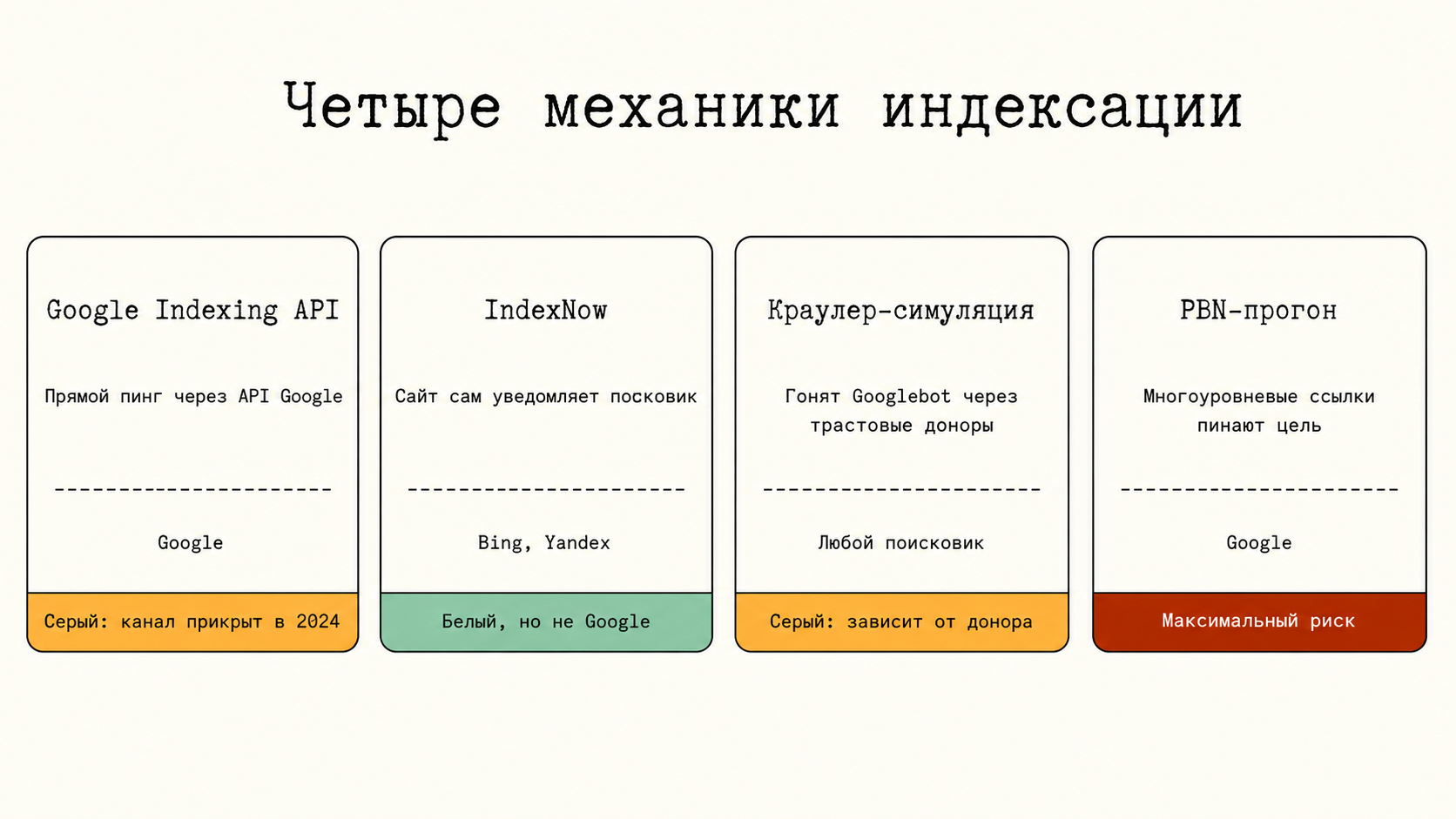 Сравнительная короткая таблица по разным способам индексации сайтов