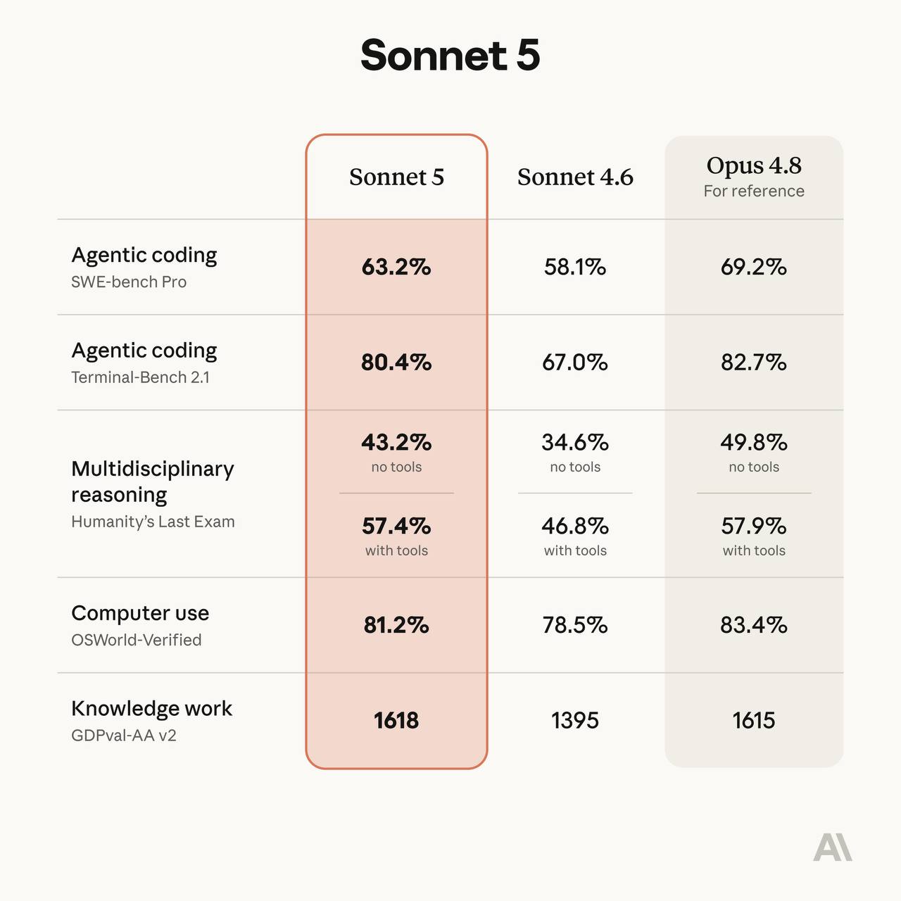 ⚡️ Anthropic выпустили Sonnet 5Метрики близки к Opus 4.8, но цена ниже….