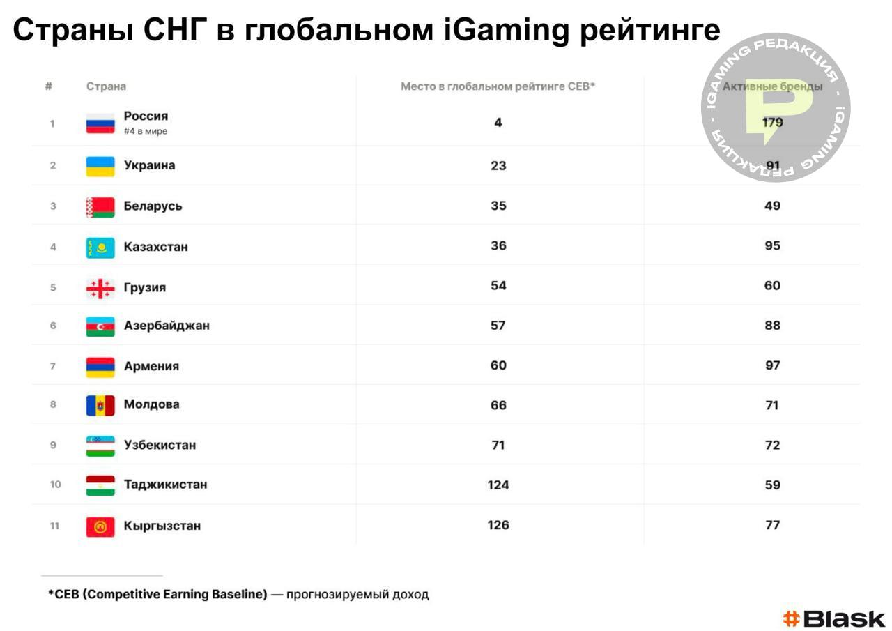 ⚪ iGaming СНГ: соотношение серого и белого секторовСогласно данным iGaming-аналитиков из Blask,…
