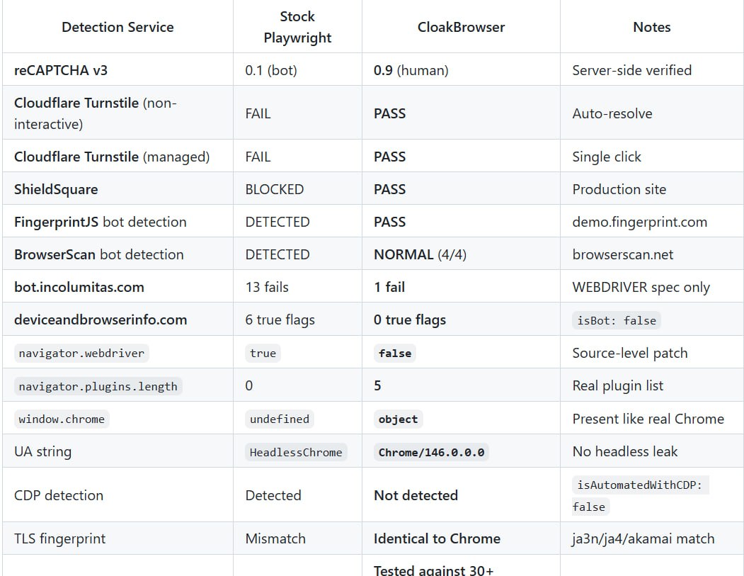 CloakBrowser (open-source браузер на базе Chromium) — это специально пересобранный (пропатченный на…