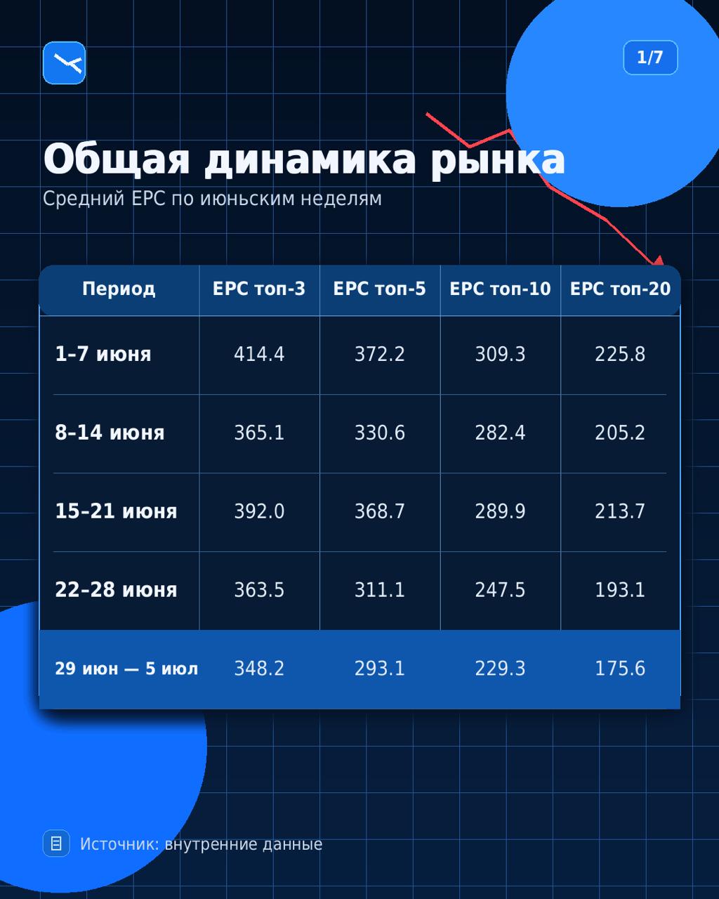 Спидран по #МФО, поехалиТак, давайте посмотрим прошлую неделю.Вообще с наступлением июля стало…