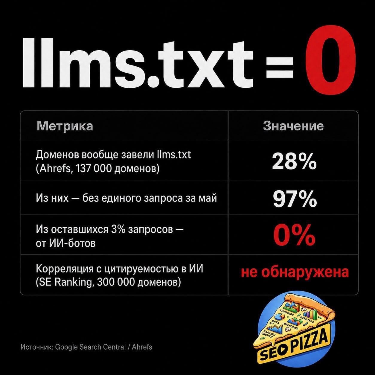 ▶️ Google официально уничтожил llms.txtGoogle официально закрыл вопрос в обновлённом гайде по…