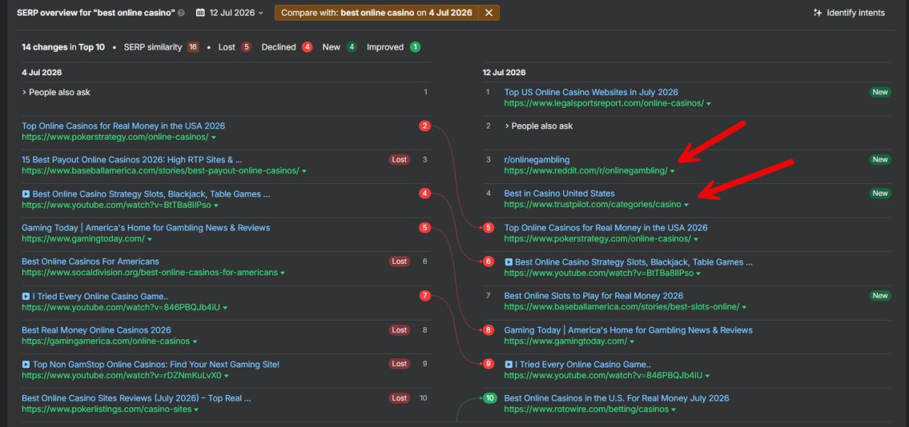 Паразитное SEO продолжает доминировать в GoogleReddit и Trustpilot, похоже, стали настолько сильными…