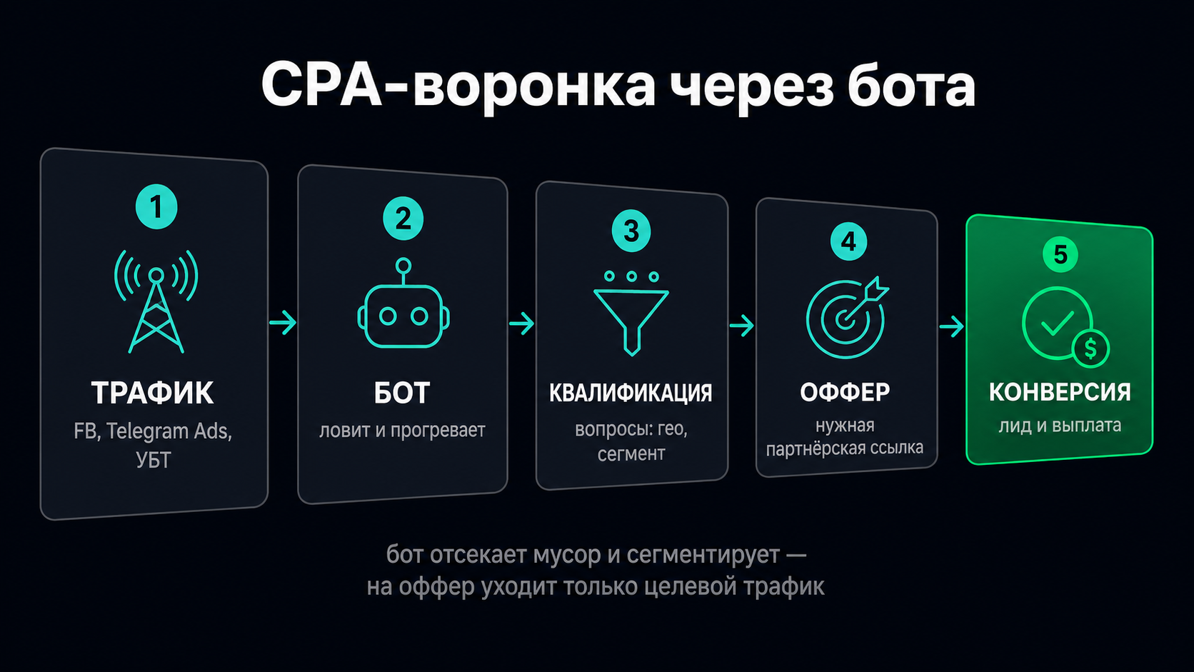 Схема CPA-воронки через Telegram-бот: трафик, бот, квалификация, оффер, конверсия