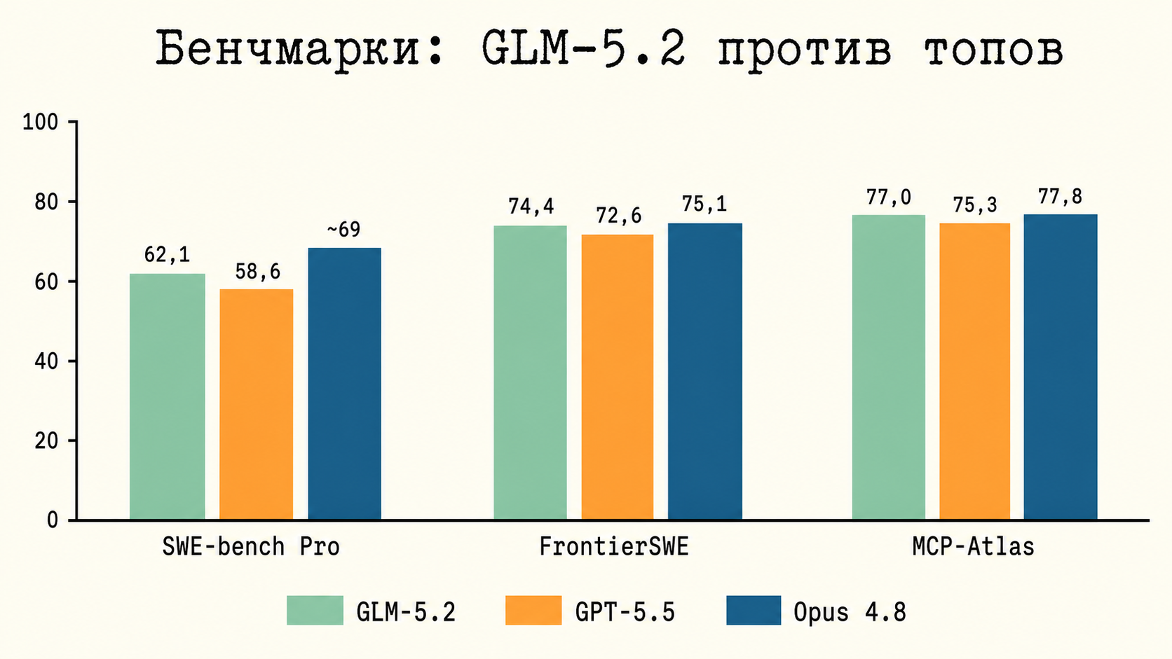 Сравнение GLM 5.2, GPT-5.5 и Claude Opus 4.8 на бенчмарках SWE-bench Pro, FrontierSWE и MCP-Atlas