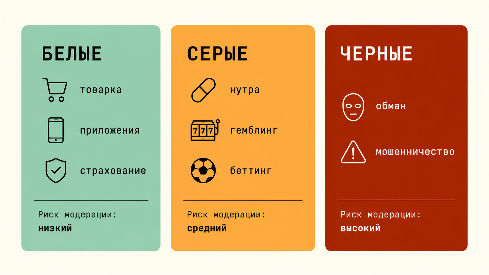 Сравнение белых, серых и черных вертикалей в арбитраже по риску модерации