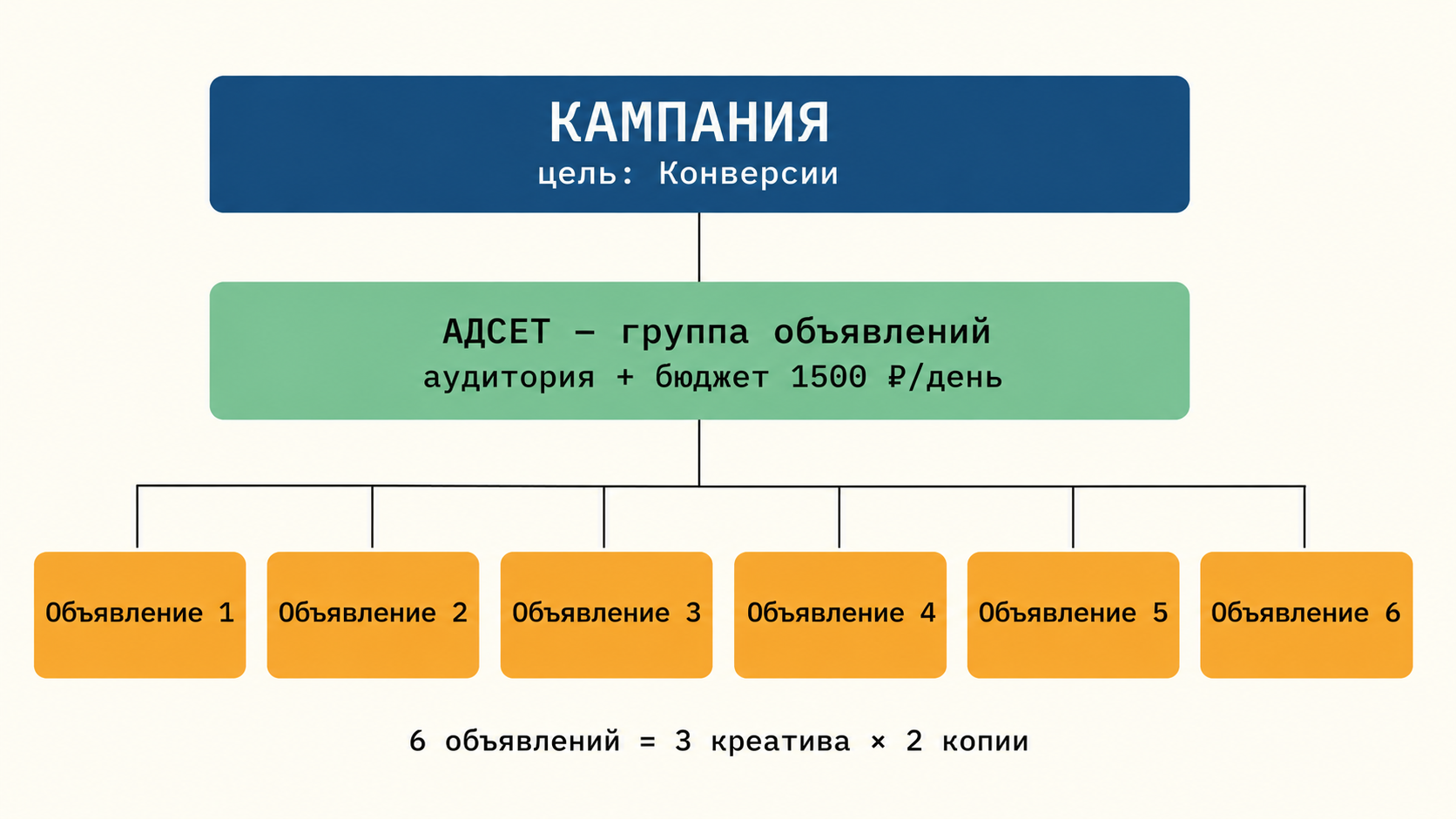 Схема-дерево структуры рекламной кампании Facebook: кампания, адсет, объявления