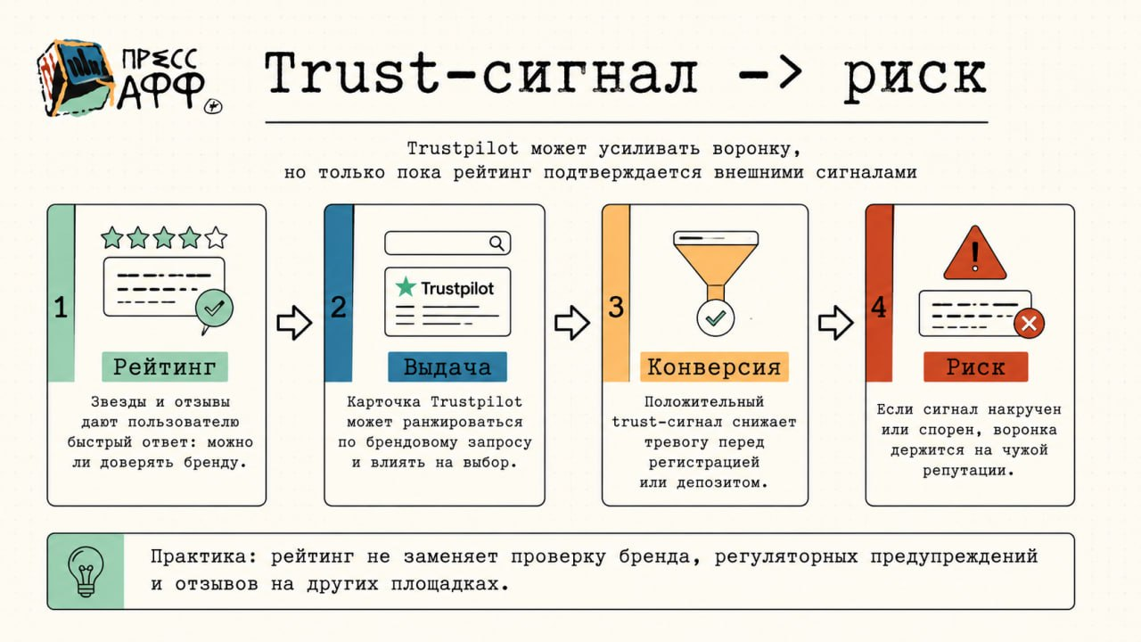 Схема перехода от рейтинга Trustpilot к риску воронки