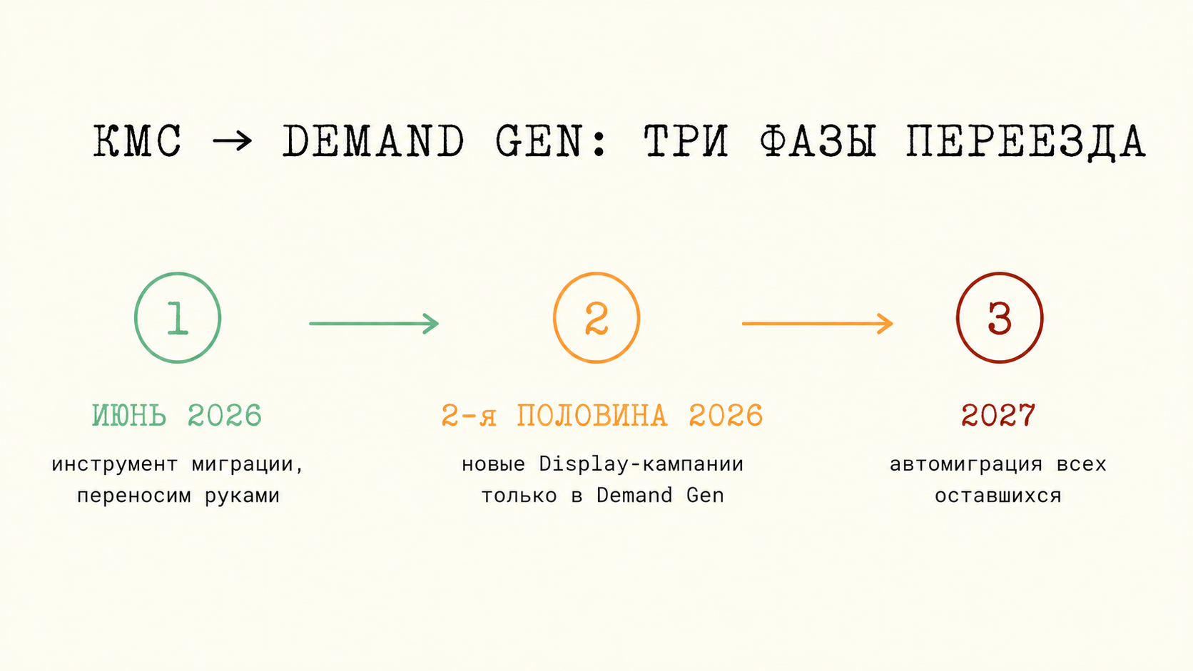 Таймлайн миграции КМС в Demand Gen: три фазы с июня 2026 до 2027 года