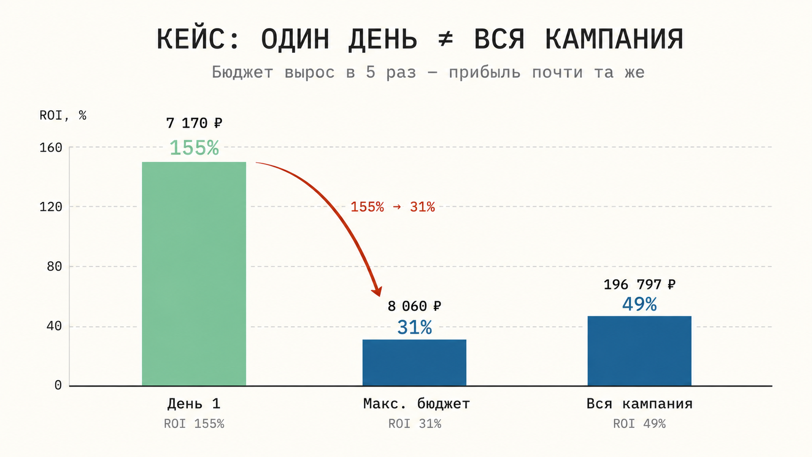 График падения ROI при резком масштабировании кампании
