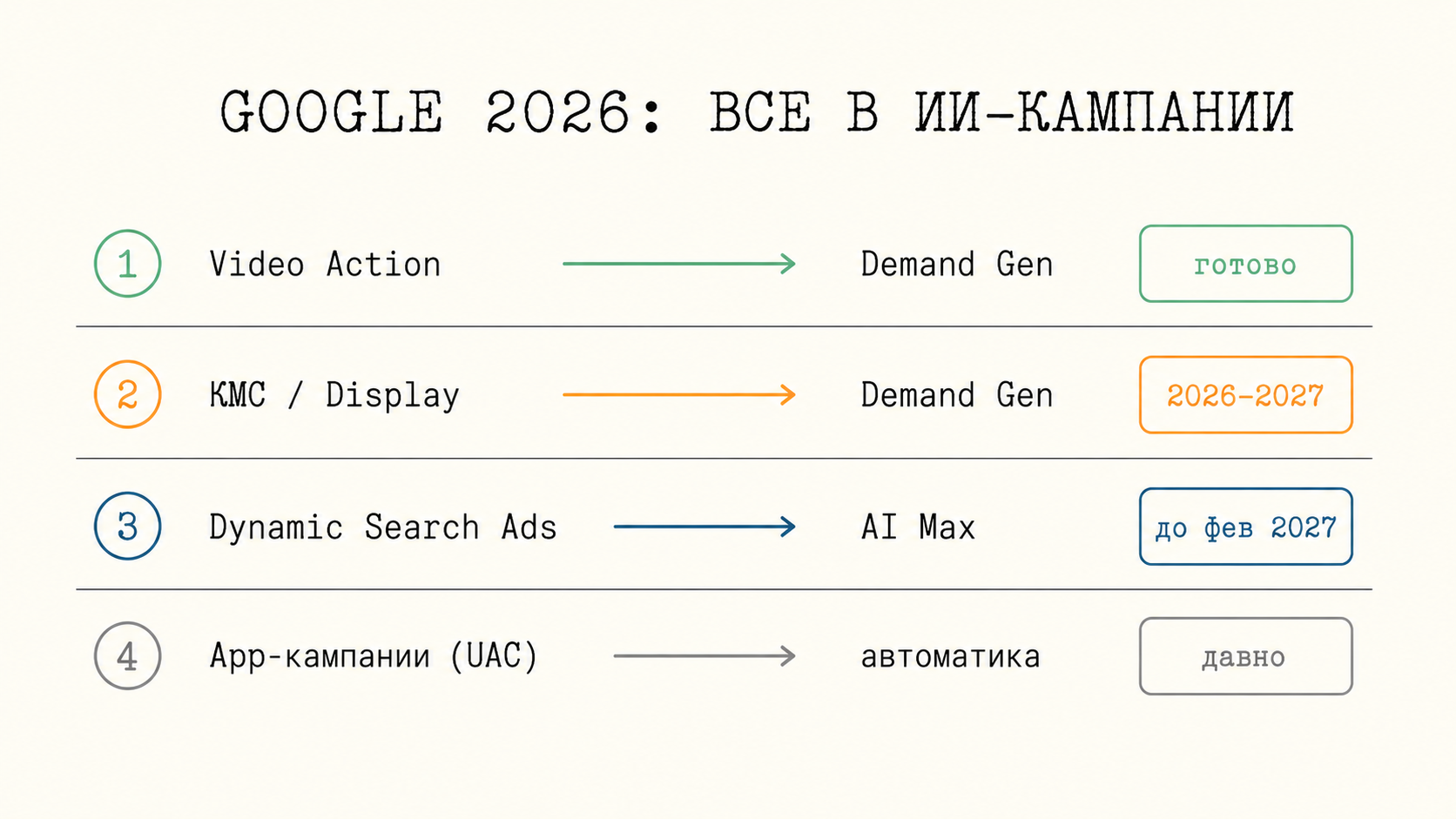 Карта перевода кампаний Google на ИИ-форматы в 2026 году
