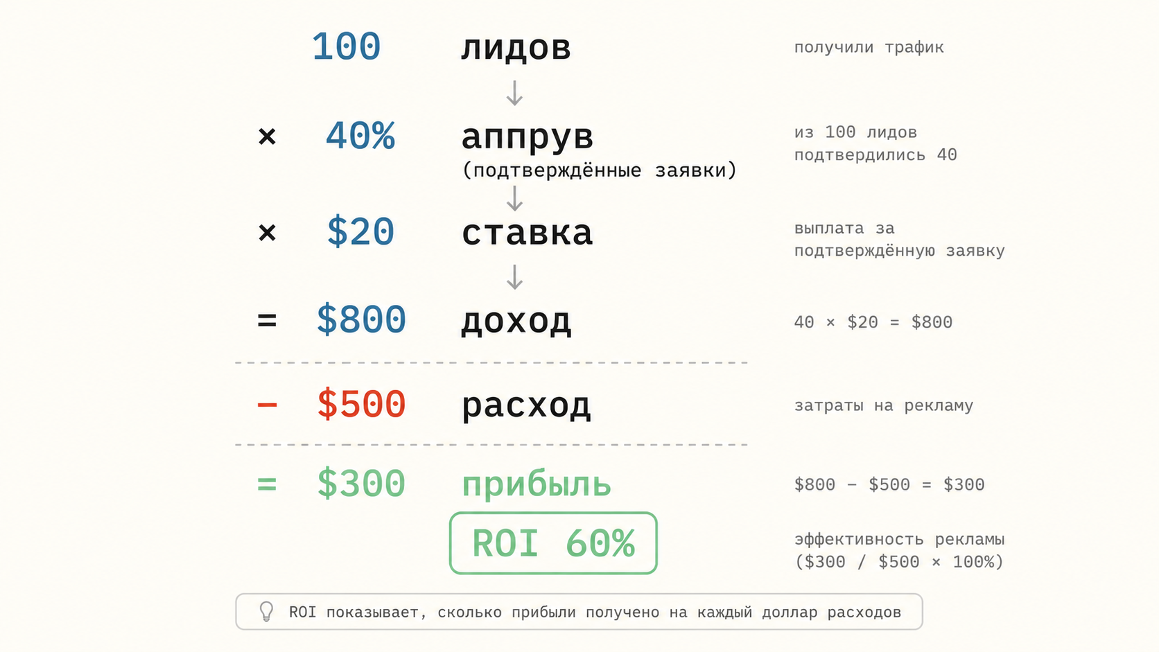 Формула расчета дохода в товарке с примером в цифрах