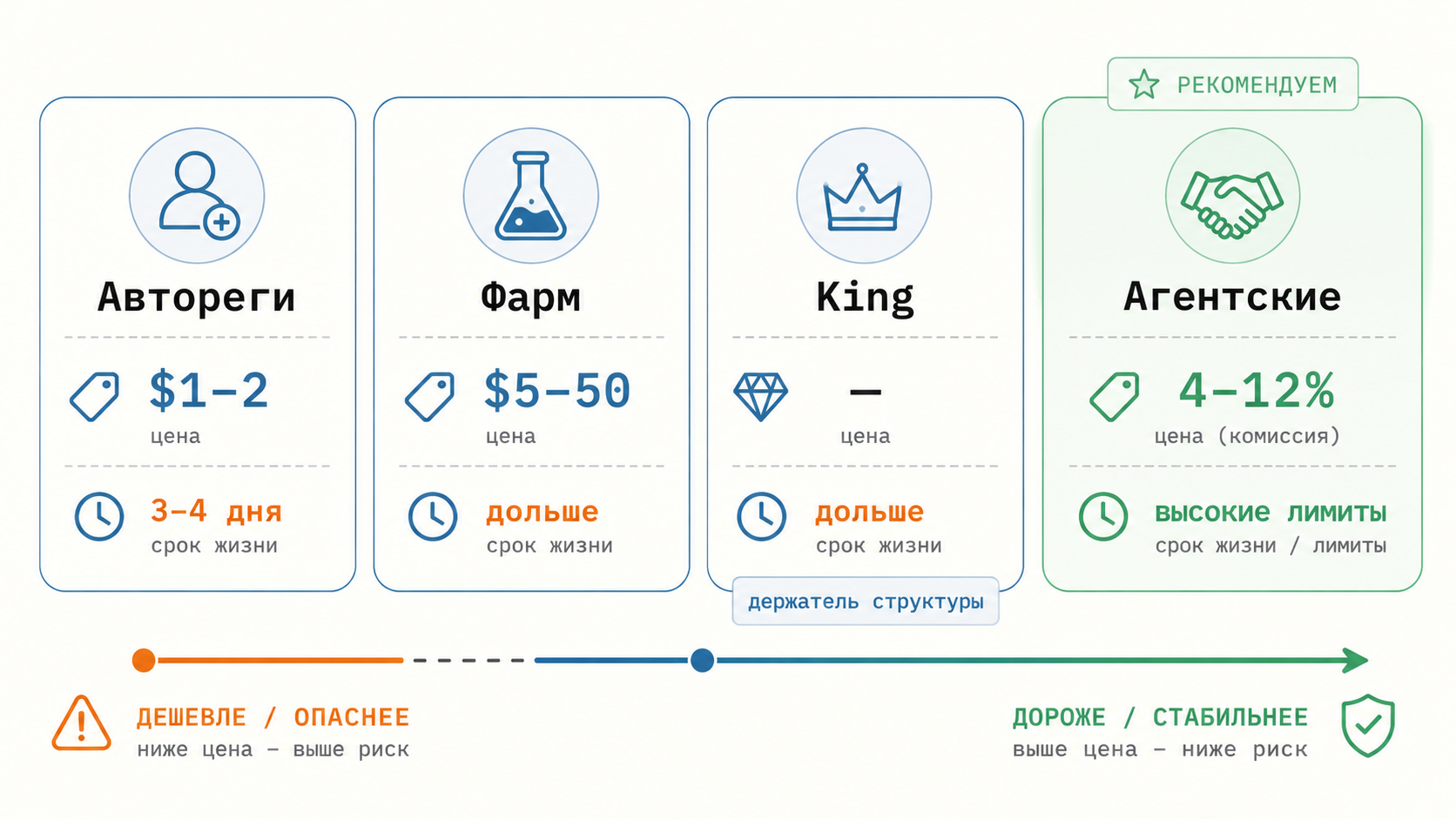 Сравнение типов Facebook-аккаунтов для залива по цене и сроку жизни