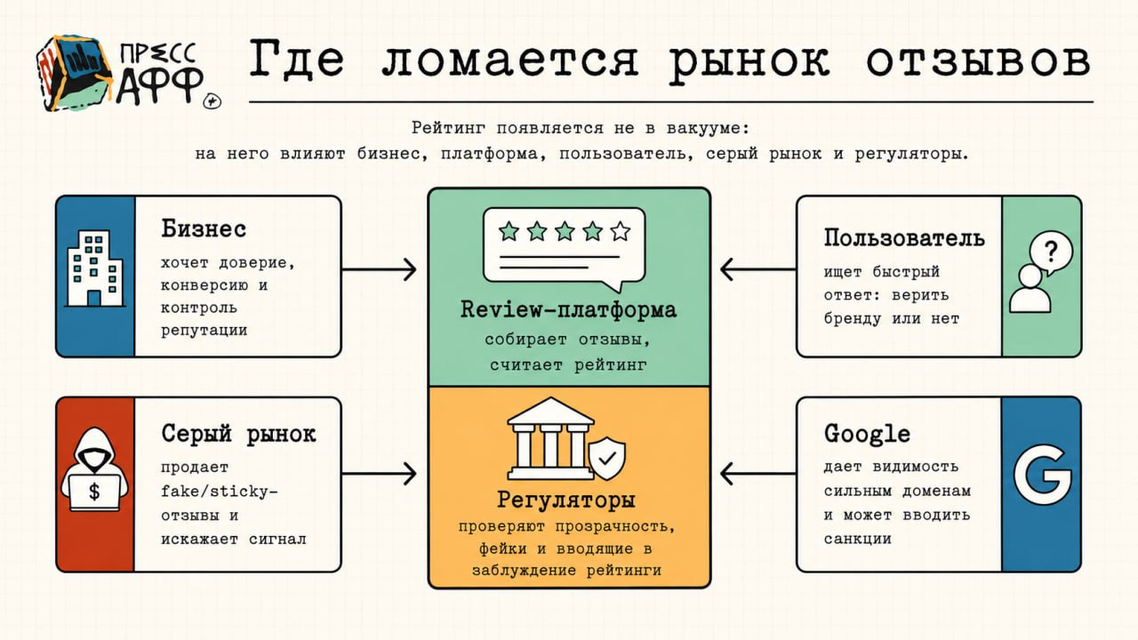 Карта участников рынка отзывов и точек риска