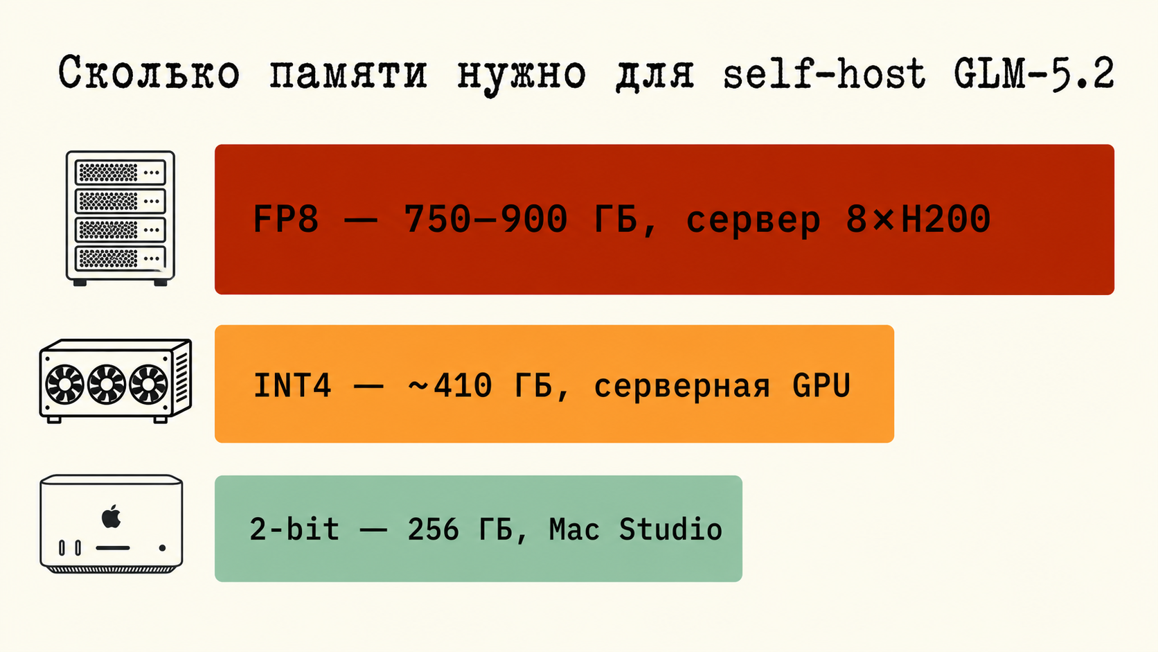 Требования GLM 5.2 к памяти: FP8 около 850 ГБ, INT4 около 410 ГБ, 2-битная сборка 245 ГБ