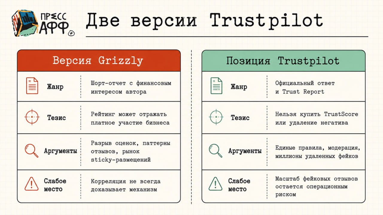 Сравнение версии Grizzly и официальной позиции Trustpilot