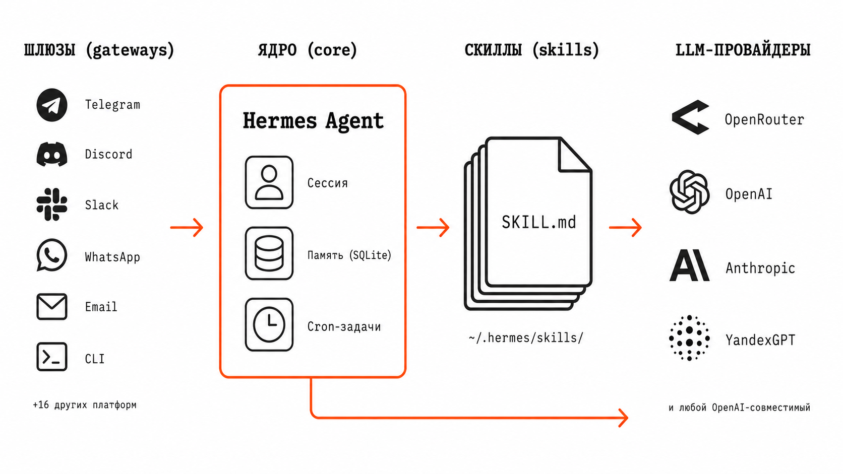 Схема архитектуры Hermes Agent — шлюзы, ядро, скиллы, LLM-провайдеры