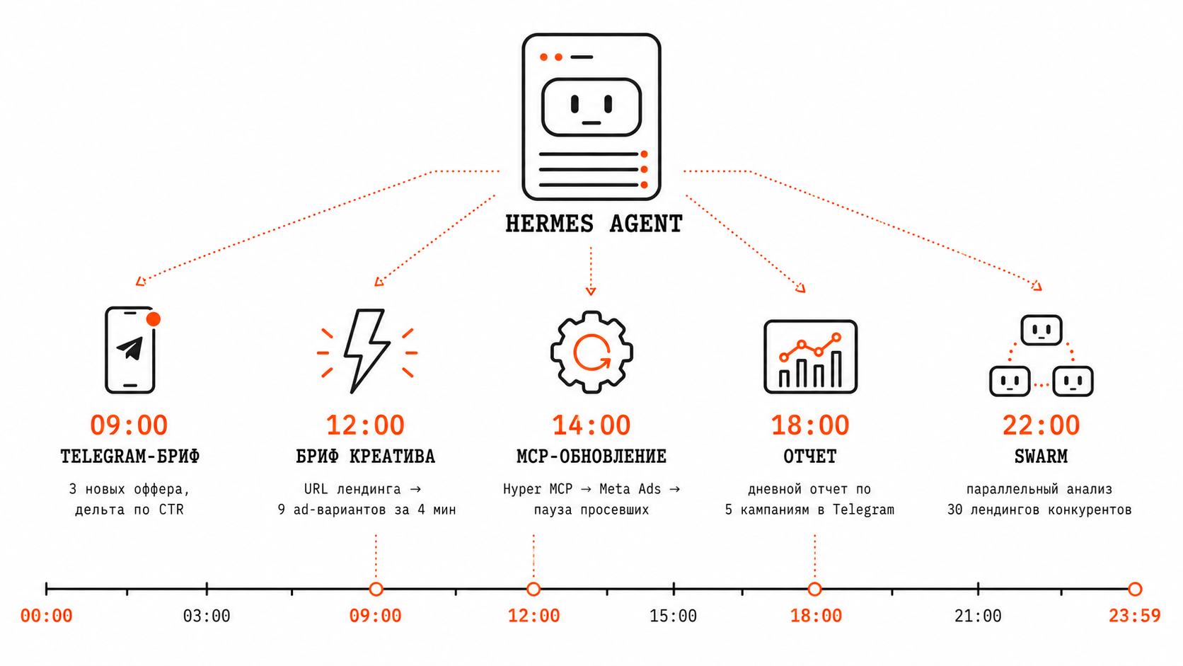 Схема арбитражного пайплайна с Hermes Agent — мониторинг, <a href=