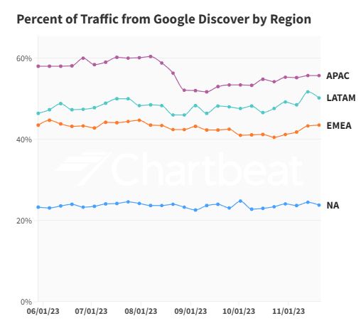 График доли трафика Google Discover по регионам