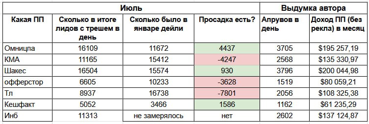 Чё там у партнерок? Любимая рубрика у нутровиков (особенно видно по репостам)…