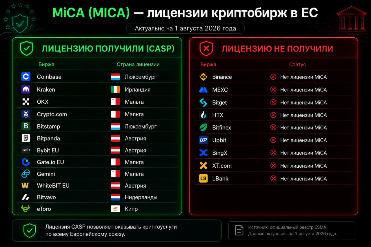 Ровно месяц назад вступил в силу регламент MiCA, о котором я уже…