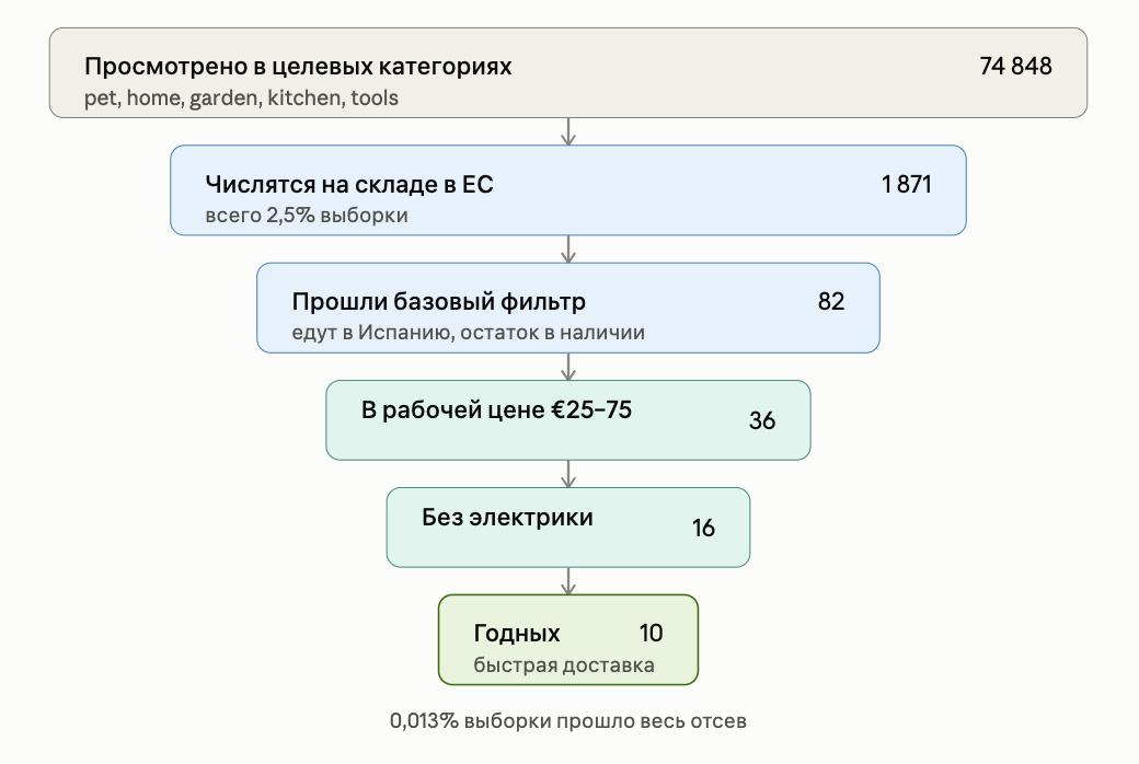 Дропшип с гугл адс