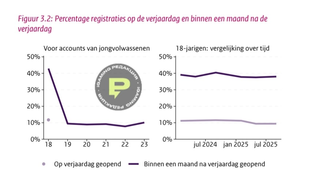 🇳🇱 Как голландская молодежь взаимодействует с гемблингом — исследование регулятора Из трёх…