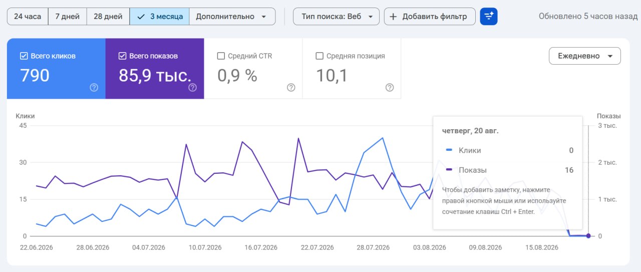 🤫 Пора и мне подвести итоги окончившегося апдейта Google. На скриншоте -…