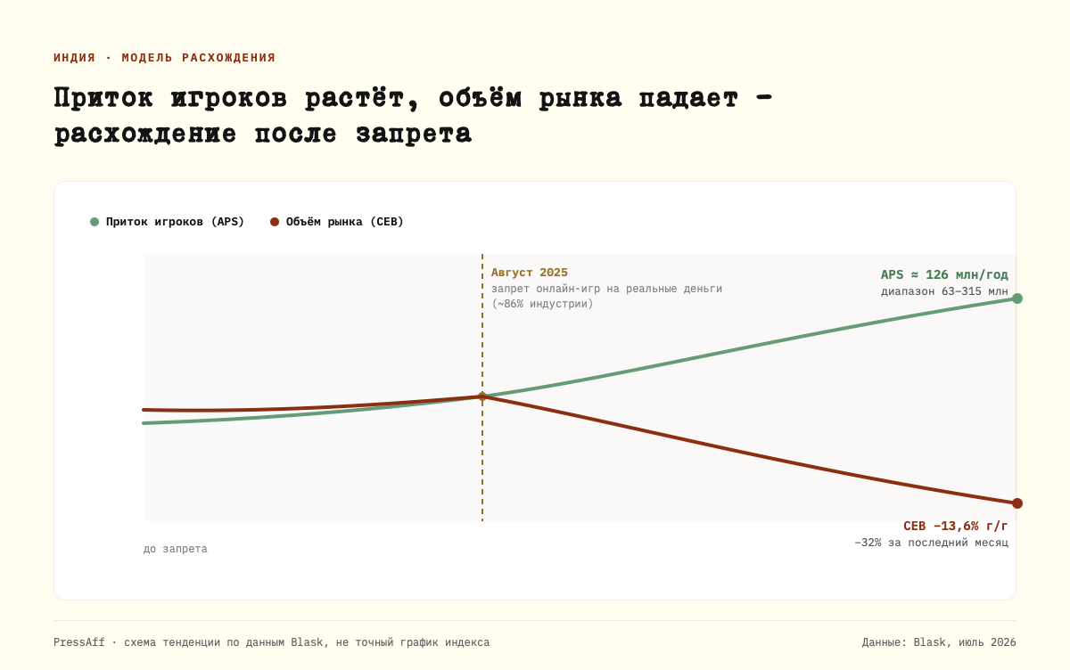 График расхождения: приток игроков в Индии растет, объем рынка падает