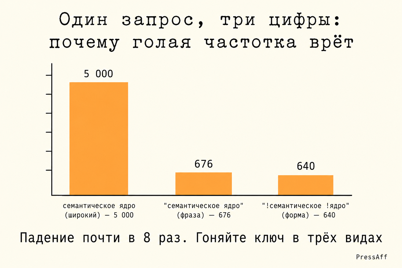 Столбчатая диаграмма падения частотности запроса при разных операторах Вордстата 5000, 676, 640