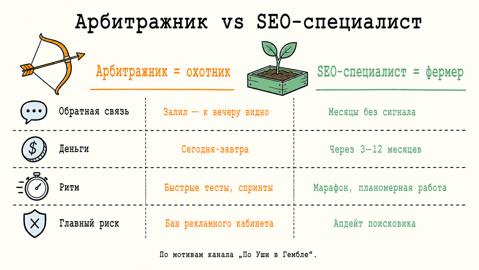 Сравнение майндсета арбитражника-охотника и SEO-специалиста-фермера по четырем параметрам