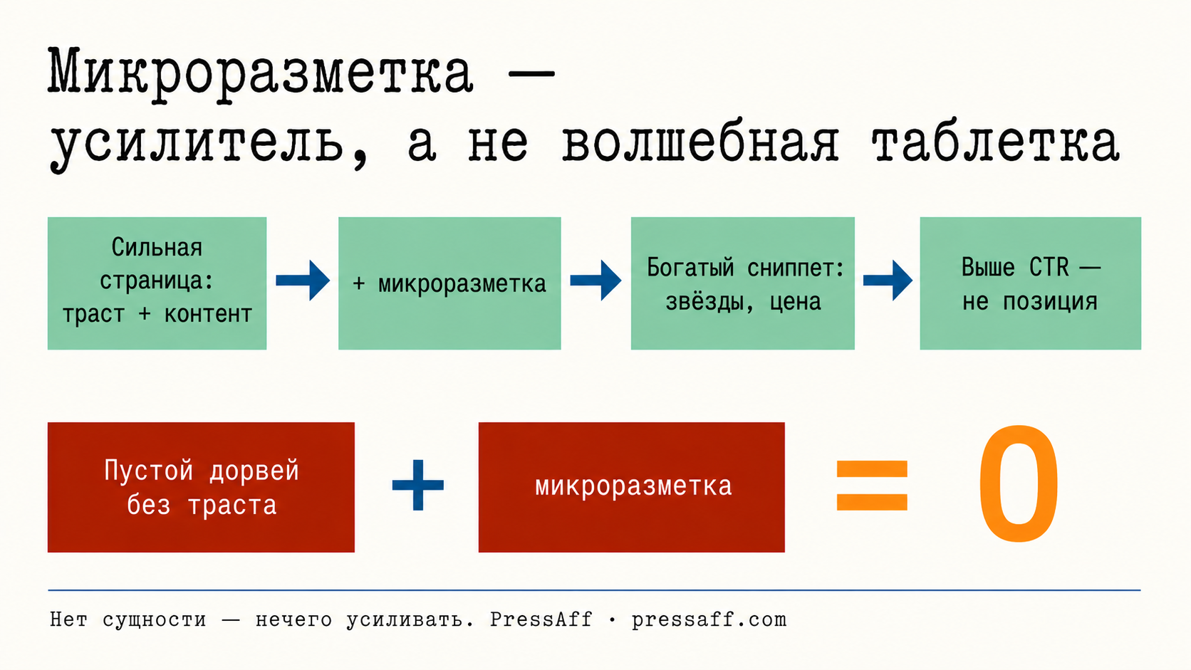 Схема: разметка усиливает сильную страницу, но на пустом дорвее дает ноль