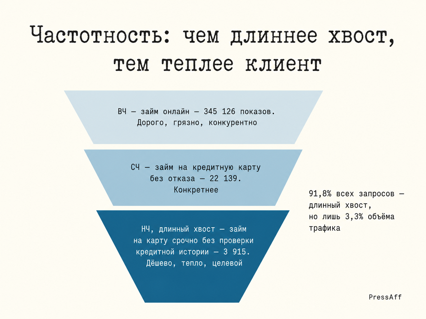 Пирамида частотности запросов ВЧ, СЧ, НЧ с примерами по вертикали МФО