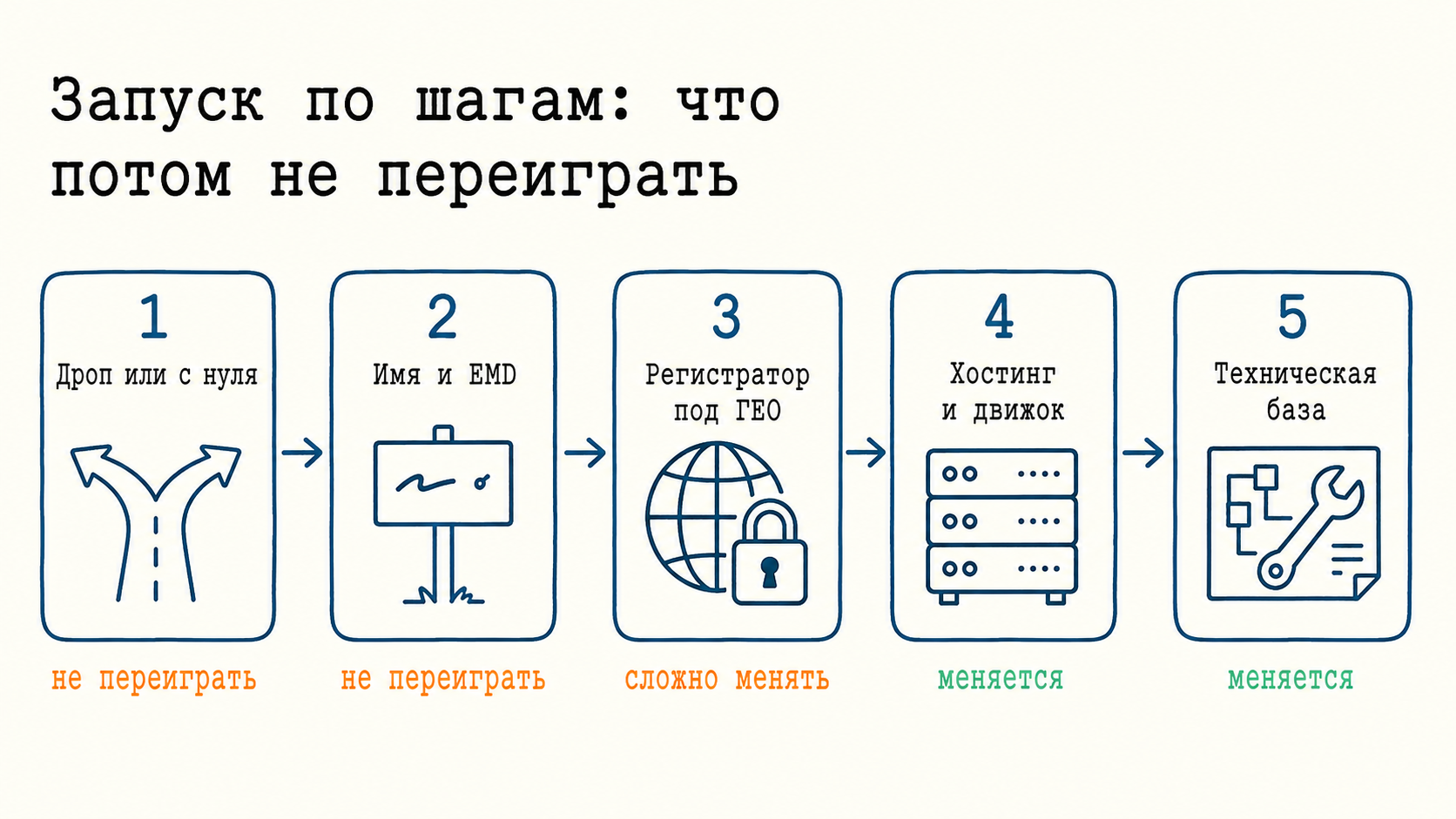 Схема пяти этапов запуска iGaming-сайта от выбора домена до технической базы