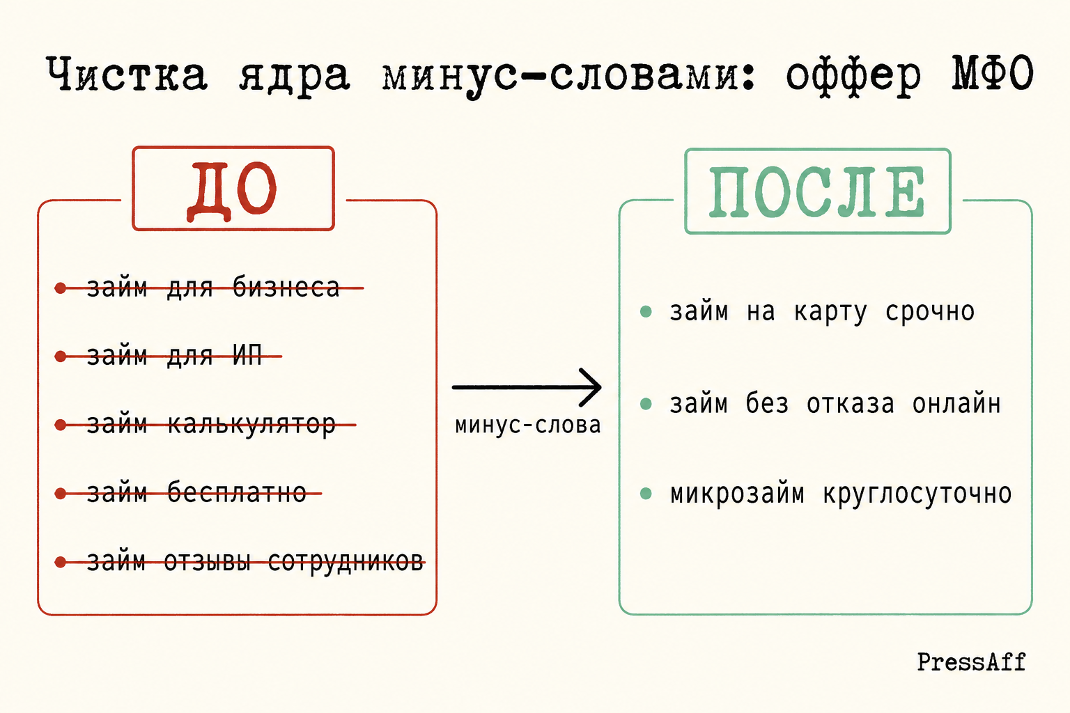 Сравнение ядра МФО до и после чистки минус-словами, две колонки