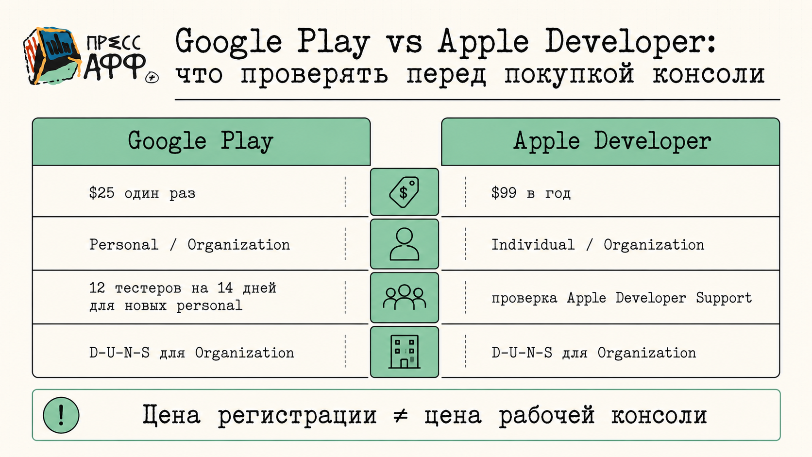 Сравнение требований Google Play и Apple Developer
