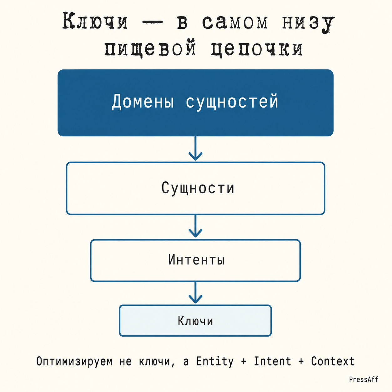 Схема иерархии семантики от доменов сущностей вниз к ключам