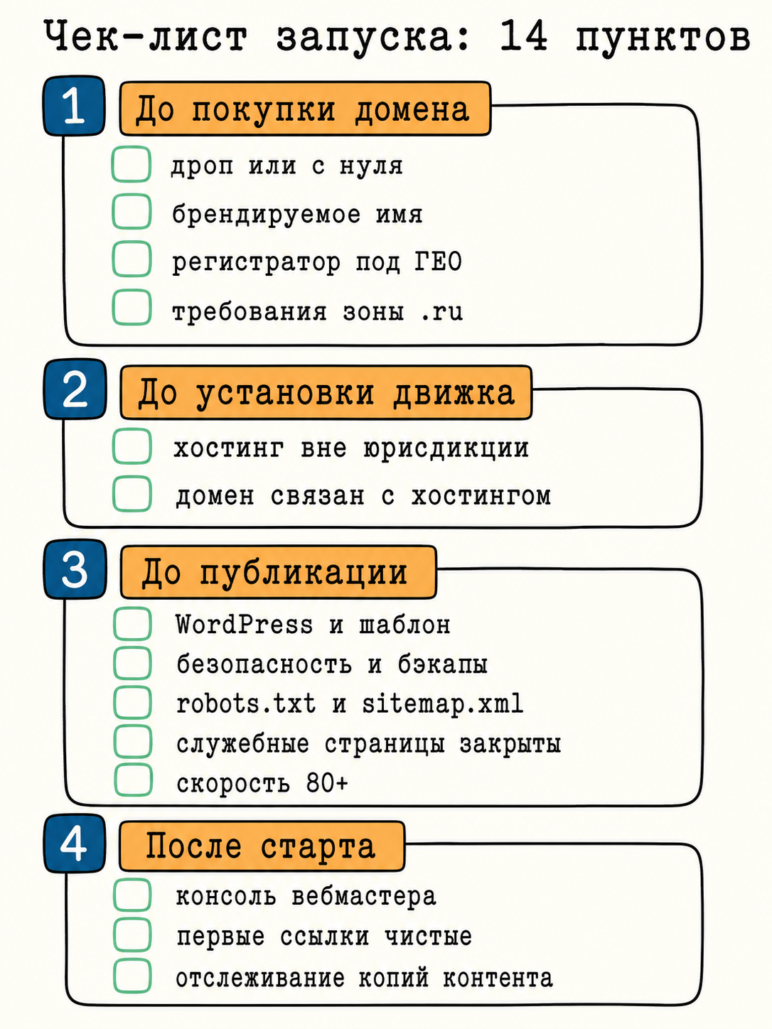 Чек-лист запуска iGaming-сайта из четырнадцати пунктов по четырем этапам