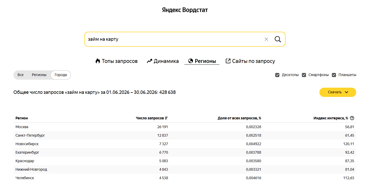 Скриншот вкладки Регионы в Яндекс Вордстат с разбивкой спроса по городам