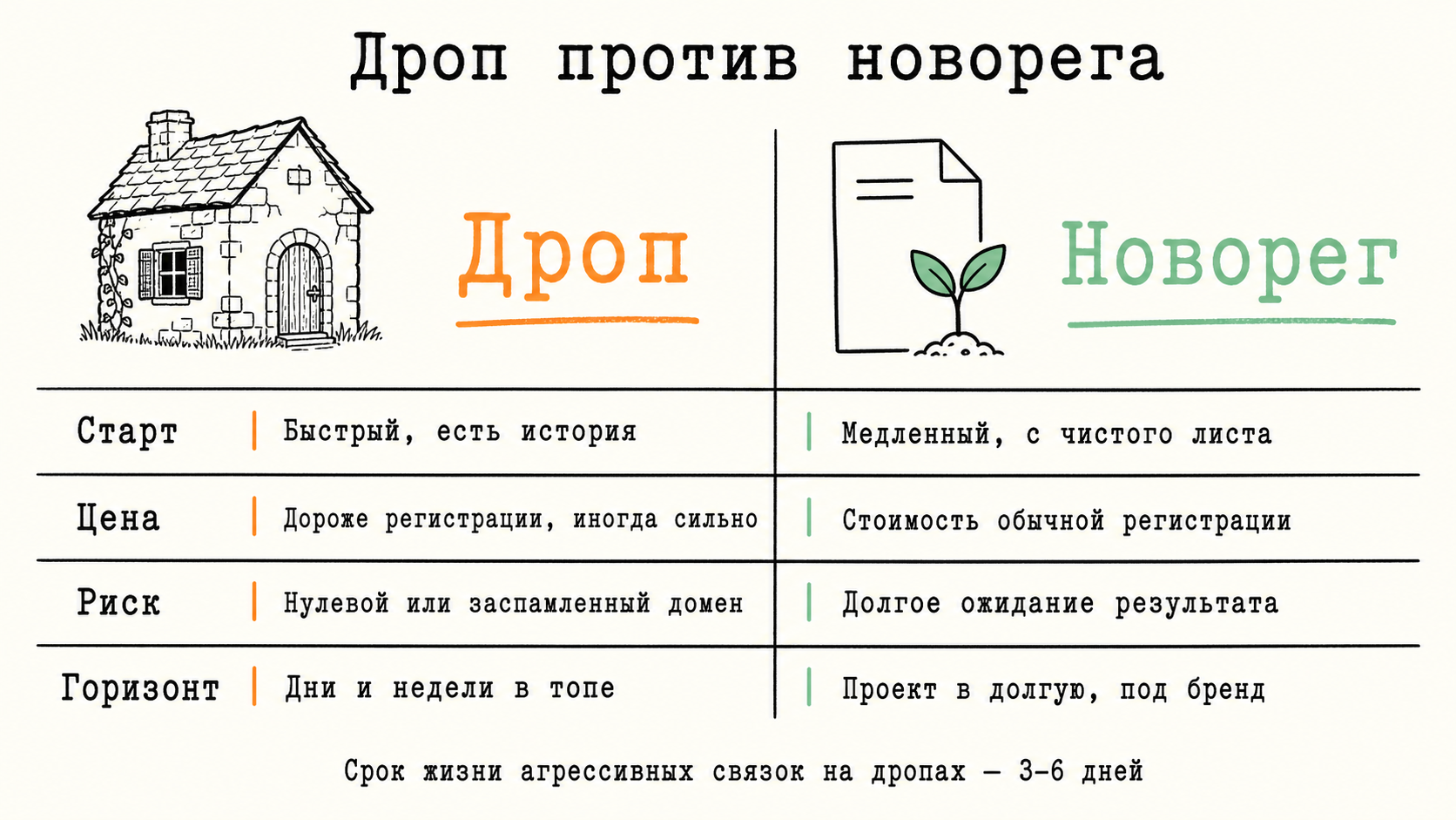 Сравнение дроп-домена и нового домена по скорости старта, цене и рискам
