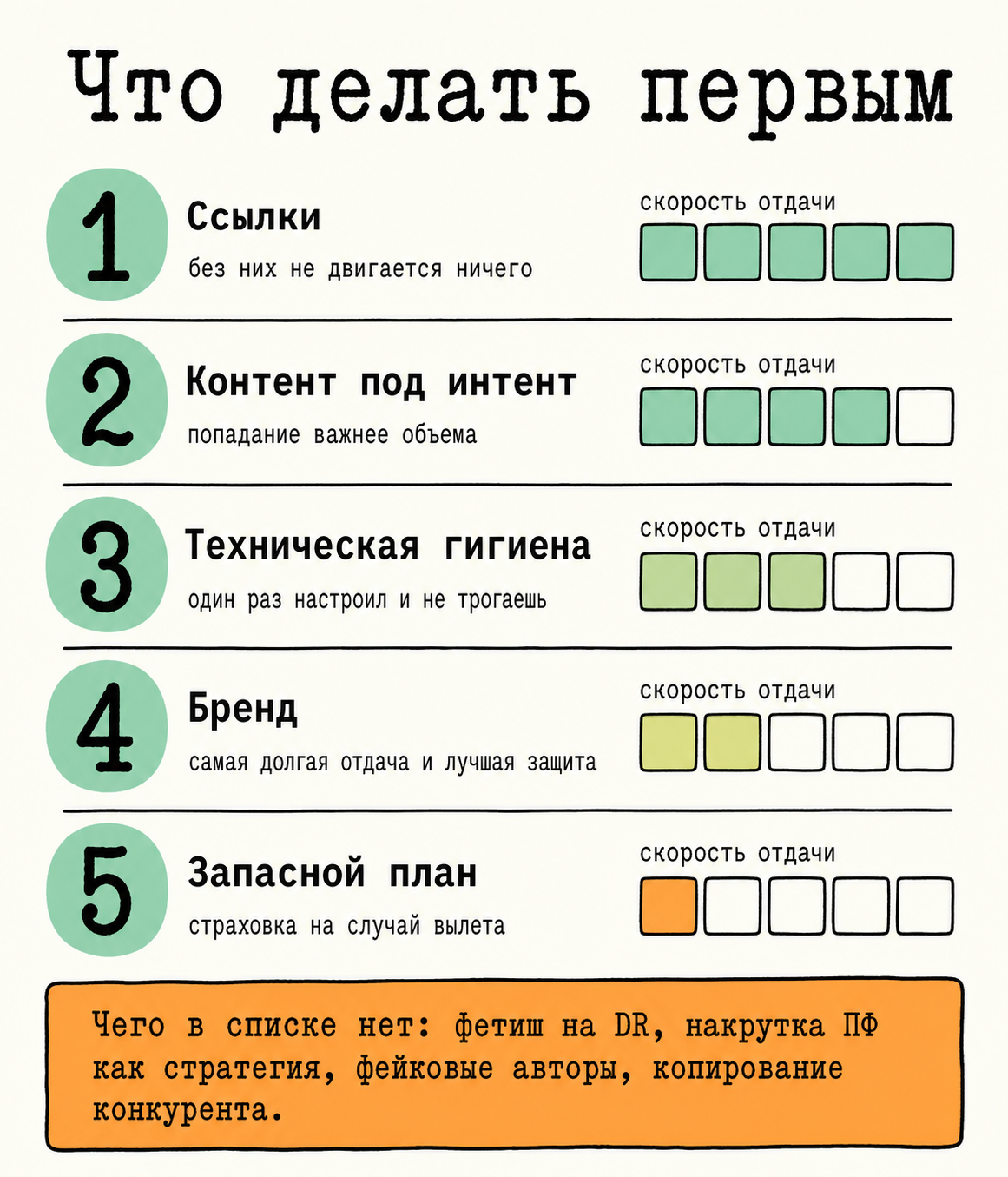 Схема приоритетов работы над сайтом от ссылок до запасного плана