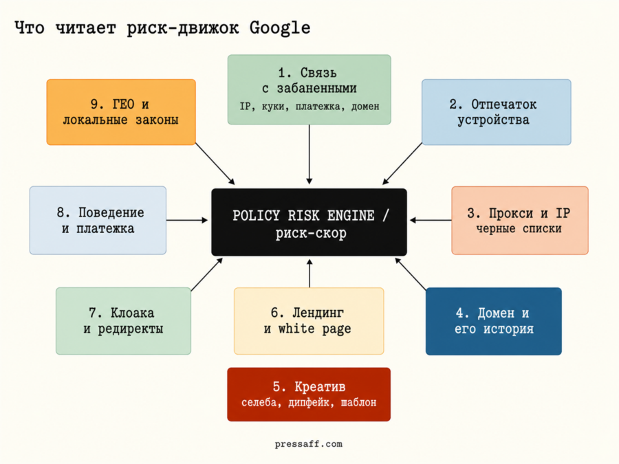 Схема сигналов, по которым риск-движок Google оценивает крипто-аккаунт