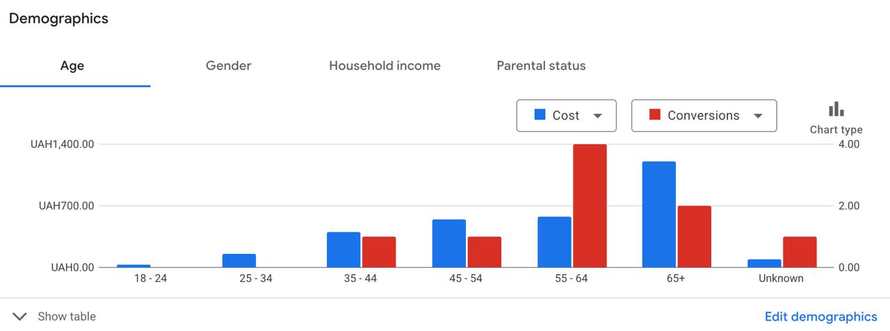 Demand Gen, кастомная аудитория плюс оптимизированный таргетинг. 18–24 и 65+ тратят деньги,…