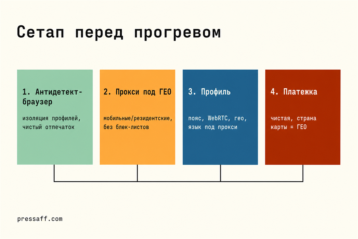 Схема сетапа Google-аккаунта под крипту: антидетект, прокси, профиль, платежка